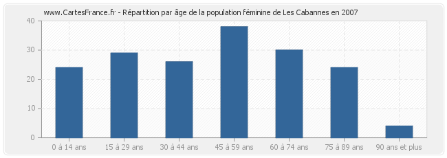 Répartition par âge de la population féminine de Les Cabannes en 2007